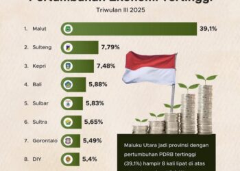 Gorontalo Raih Peringkat Ketujuh Pertumbuhan Ekonomi Tertinggi Nasional