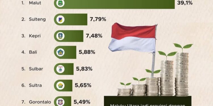 Gorontalo Raih Peringkat Ketujuh Pertumbuhan Ekonomi Tertinggi Nasional