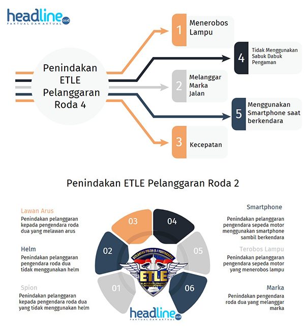 Pelanggaran yang dilakukan penindakan sistem Tilang Online