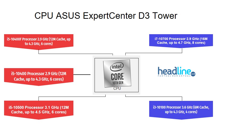 Prosesor Asus ExpertCenter D3 Tower