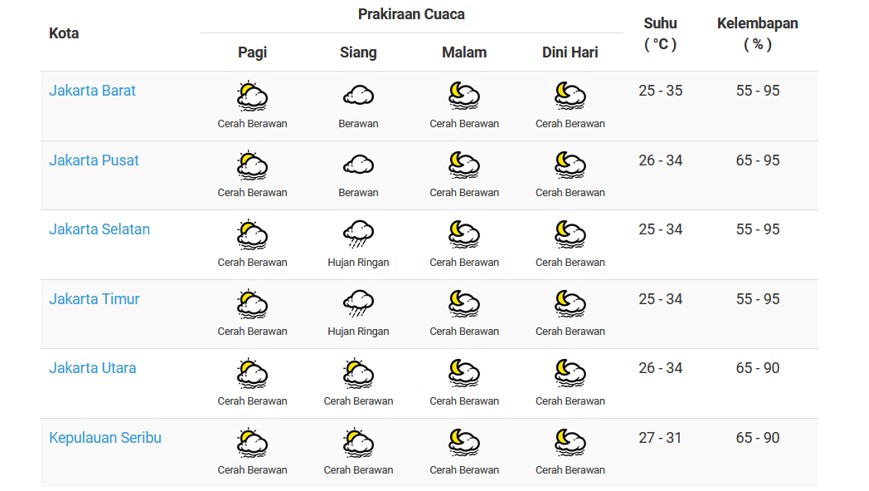 Ramalan Cuaca Jakarta Hari ini