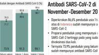 Hasil Survei antibodi penduduk Indonesia terhadap virus Covid-19