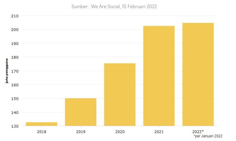 Grafik Jumlah Pengguna Internet di Indonesia dari Tahun 2018 hingga 2022 Terbaru