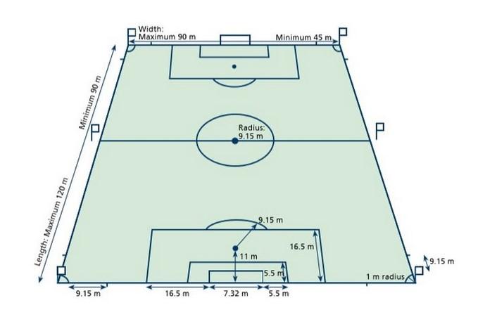 Ukuran lapangan sepak bola berdasarkan Laws of The Game yang ditentukan FIFA