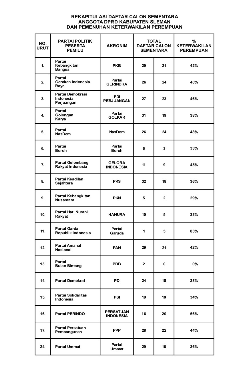 Rekapitulasi Daftar Calon Sementara Anggota Dprd Kabupaten Sleman Dan Pemenuhan Keterwakilan Perempuan