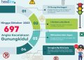 Angka Kecelakaan di Kabupaten Gunungkidul 2023