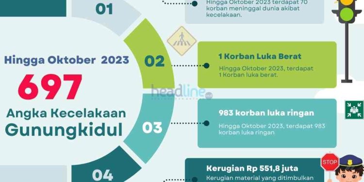 Angka Kecelakaan di Kabupaten Gunungkidul 2023
