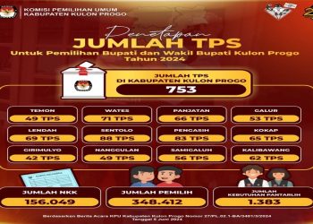 Foto jumlah TPS di setiap Kapanewon di Kulon Progo