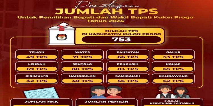Foto jumlah TPS di setiap Kapanewon di Kulon Progo