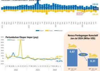 Rekor Surplus: Neraca Perdagangan Sulawesi Selatan Melonjak