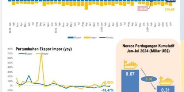 Rekor Surplus: Neraca Perdagangan Sulawesi Selatan Melonjak