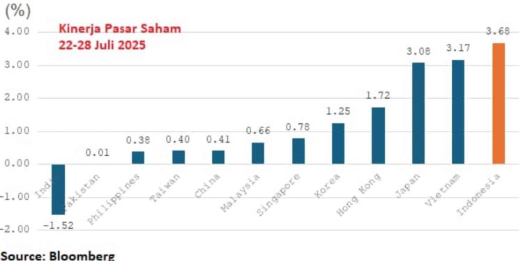 Perjanjian Dagang RI-AS Dongkrak IHSG, Pasar Keuangan Rayakan Optimisme Baru