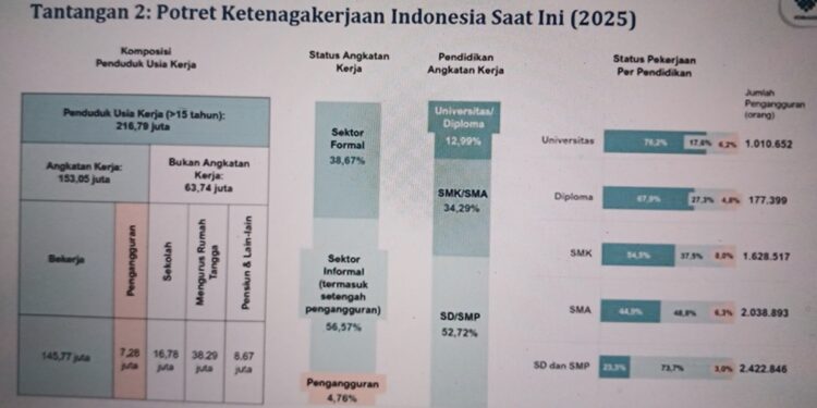 Paparan potret Ketenagakerjaan Indonesia saat ini oleh Menaker Yassierli dalam peluncuran Master Plan Produktivitas Nasional 2025–2029 di Jakarta, Selasa (7/10/2025). (Foto: Istimewa)