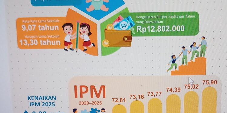 Peningkatan IPM Indonesia 2025 Capai 75,90, Indikator Kesehatan dan Pendidikan Membaik