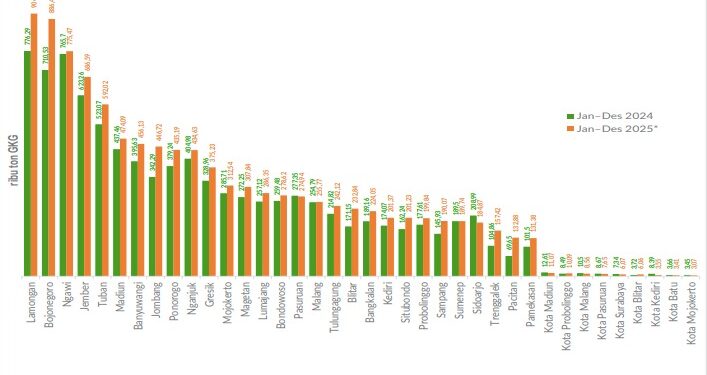 Produksi Padi Bojonegoro Meningkat Signifikan, Tertinggi dalam Satu Dekade