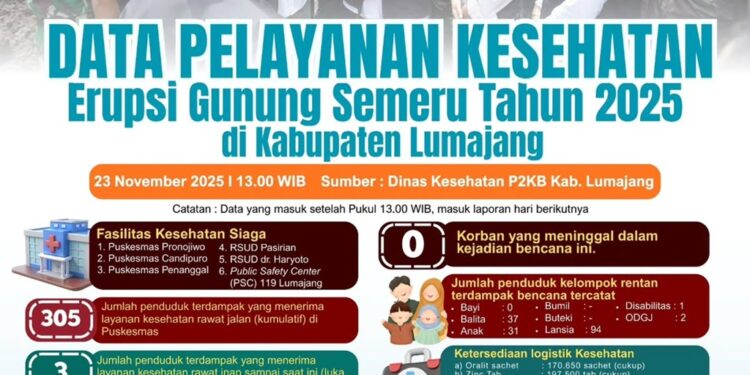 Pemkab Lumajang Pastikan Layanan Kesehatan Pengungsi Semeru Terjamin