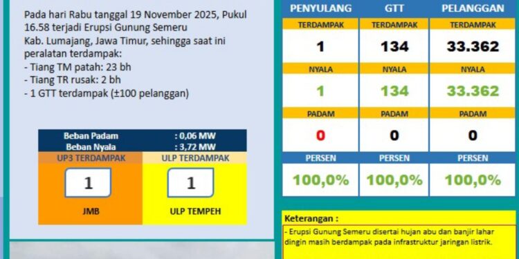 Pemulihan Listrik di Lumajang Selesai 100 Persen Pasca Erupsi Semeru