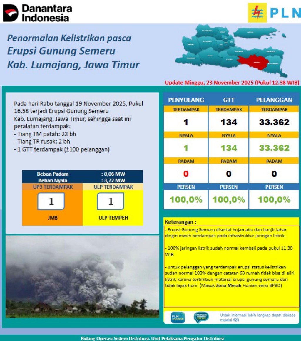 Pemulihan Listrik di Lumajang Selesai 100 Persen Pasca Erupsi Semeru