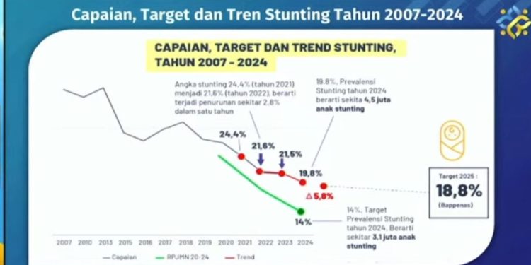 Inisiatif Genting Berhasil Selamatkan Jutaan Keluarga dari Stunting
