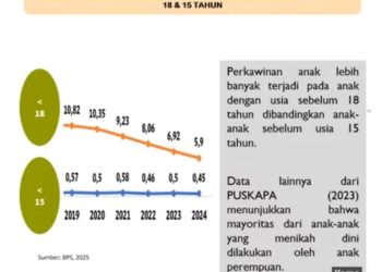 Tantangan Perkawinan Anak yang Tidak Tercatat di Indonesia