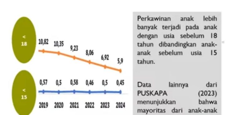 Tantangan Perkawinan Anak yang Tidak Tercatat di Indonesia