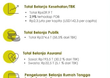Belanja Kesehatan Nasional 2024 Mencapai Rp639,9 Triliun