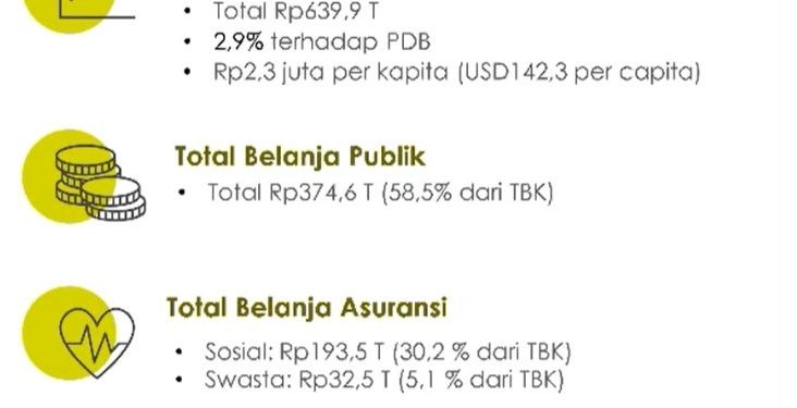 Belanja Kesehatan Nasional 2024 Mencapai Rp639,9 Triliun