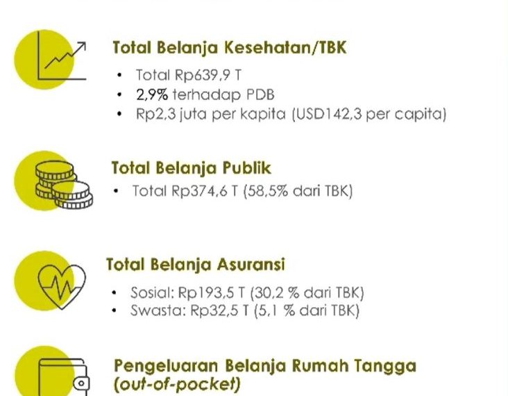 Belanja Kesehatan Nasional 2024 Mencapai Rp639,9 Triliun