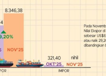 Ekspor Gorontalo Tumbuh 29 Persen hingga November 2025