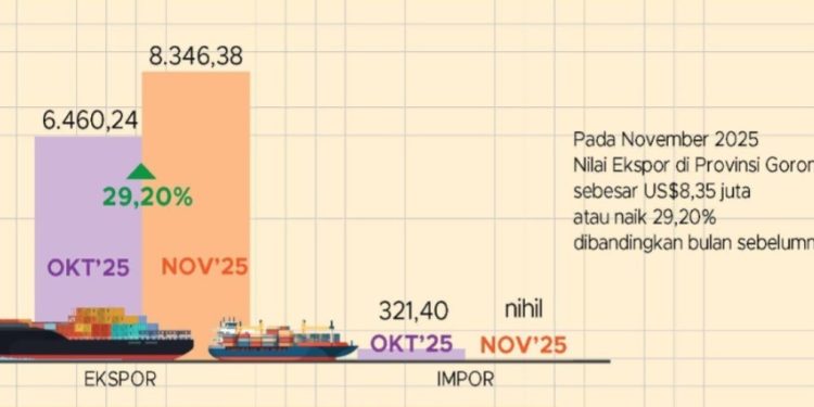 Ekspor Gorontalo Tumbuh 29 Persen hingga November 2025