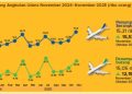Peningkatan Penerbangan dan Penumpang di Bandara Gorontalo pada November 2025