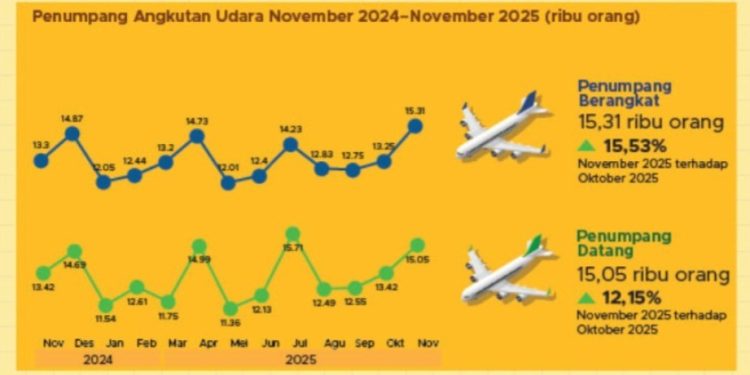 Peningkatan Penerbangan dan Penumpang di Bandara Gorontalo pada November 2025