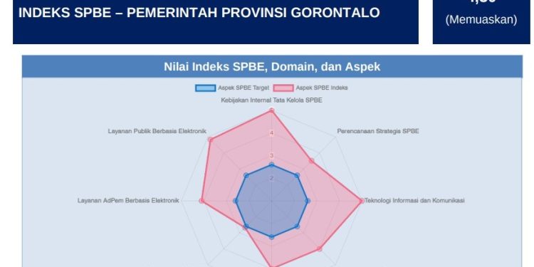 Gorontalo Capai Indeks SPBE 4,30 dengan Predikat Memuaskan
