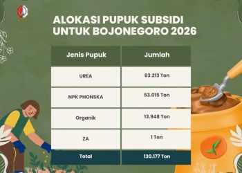 Bojonegoro Dapat Alokasi 130.177 Ton Pupuk Bersubsidi di Tahun 2026