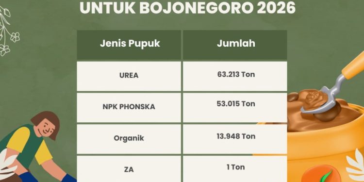 Bojonegoro Dapat Alokasi 130.177 Ton Pupuk Bersubsidi di Tahun 2026