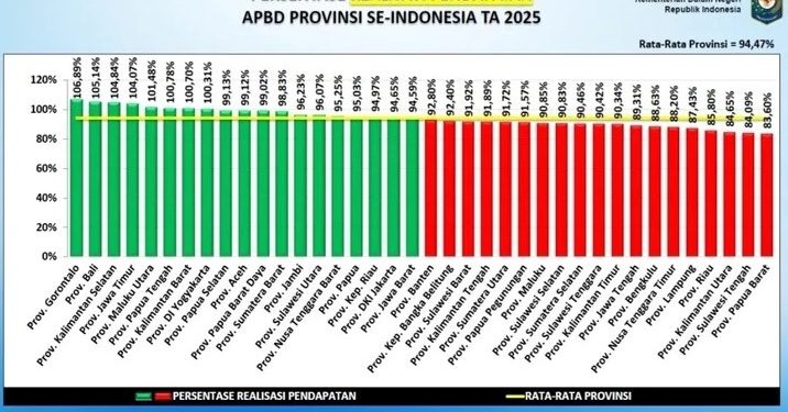 Gorontalo Pimpin Realisasi Pendapatan Nasional