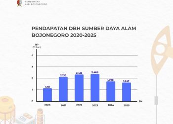 Fluktuasi Harga Migas dan Lifting Pengaruhi DBH SDA Bojonegoro
