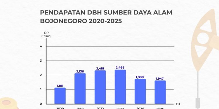 Fluktuasi Harga Migas dan Lifting Pengaruhi DBH SDA Bojonegoro
