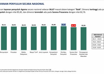 Indeks Kepuasan Layanan KUA dan Penyuluh Agama 2025 Alami Peningkatan