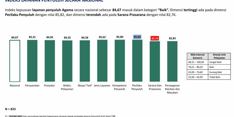 Indeks Kepuasan Layanan KUA dan Penyuluh Agama 2025 Alami Peningkatan