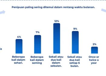 Generasi Milenial dan Gen Z di Indonesia Rentan Menjadi Korban Scam