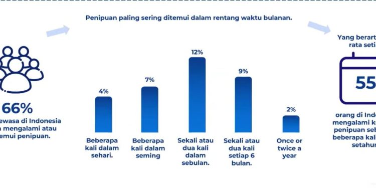 Generasi Milenial dan Gen Z di Indonesia Rentan Menjadi Korban Scam