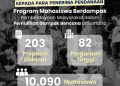 203 Mahasiswa Terima Dana untuk Program Pemulihan Bencana di Sumatra