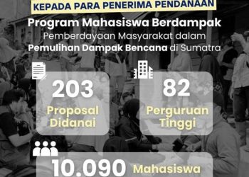 203 Mahasiswa Terima Dana untuk Program Pemulihan Bencana di Sumatra