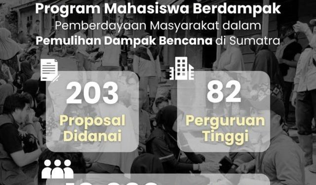 203 Mahasiswa Terima Dana untuk Program Pemulihan Bencana di Sumatra