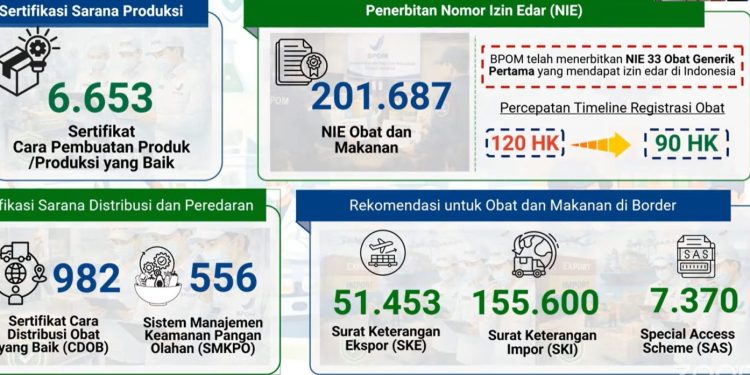 Pengawasan Obat dan Makanan 2025 Sumbang Ekonomi Rp50,8 Triliun