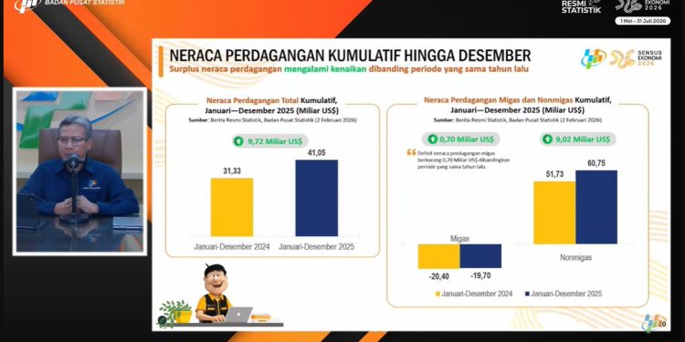 BPS: Surplus Neraca Perdagangan Indonesia 2025 Mencapai US$41,05 Miliar