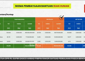 Kemensos Distribusikan Bantuan Rp1,83 Triliun untuk Tiga Provinsi di Sumatra