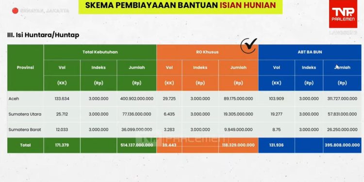 Kemensos Distribusikan Bantuan Rp1,83 Triliun untuk Tiga Provinsi di Sumatra