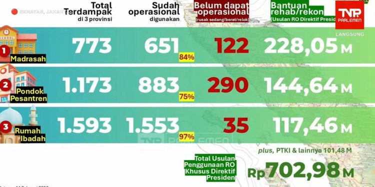 Pemulihan Madrasah, Pesantren, dan Rumah Ibadah Pascabencana di Sumatra Dipercepat